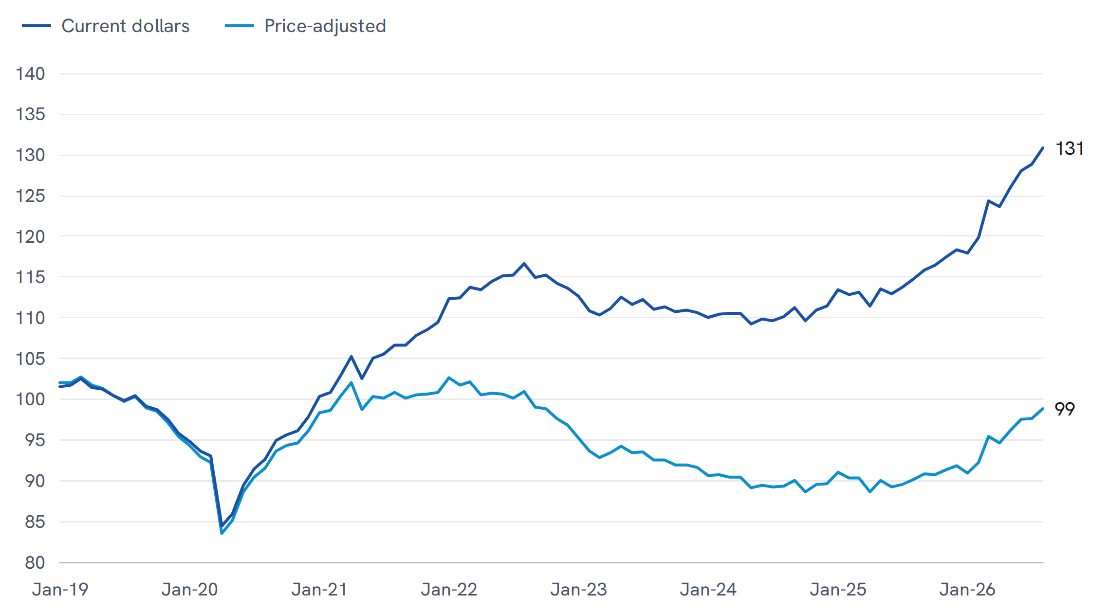 Core capital goods orders, monthly, January 2019 to August 2026, indexed to their 2019 average. In current dollars they rise to 130.8, a record. Adjusted for capital equipment prices they fall to 88.6 in October 2024 and recover to 98.8, below the 2019 average.