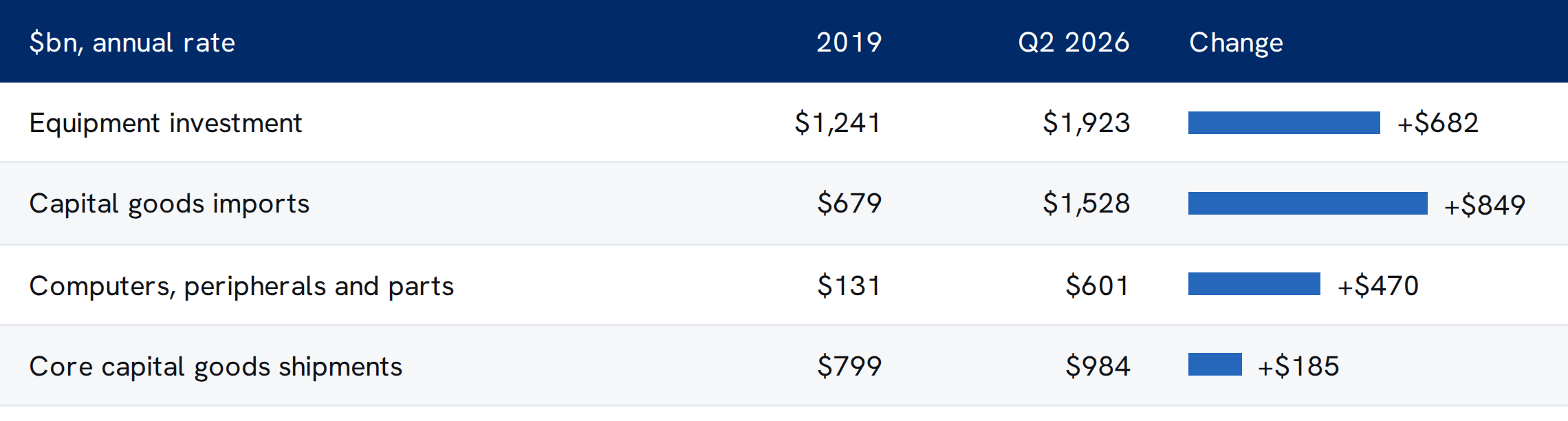 Equipment investment rose from $1,241bn a year in 2019 to $1,923bn in the second quarter of 2026. Capital goods imports rose from $679bn to $1,528bn, and imports of computers, peripherals and parts from $131bn to $601bn. Shipments of core capital goods by U.S. manufacturers rose from $799bn to $984bn.
