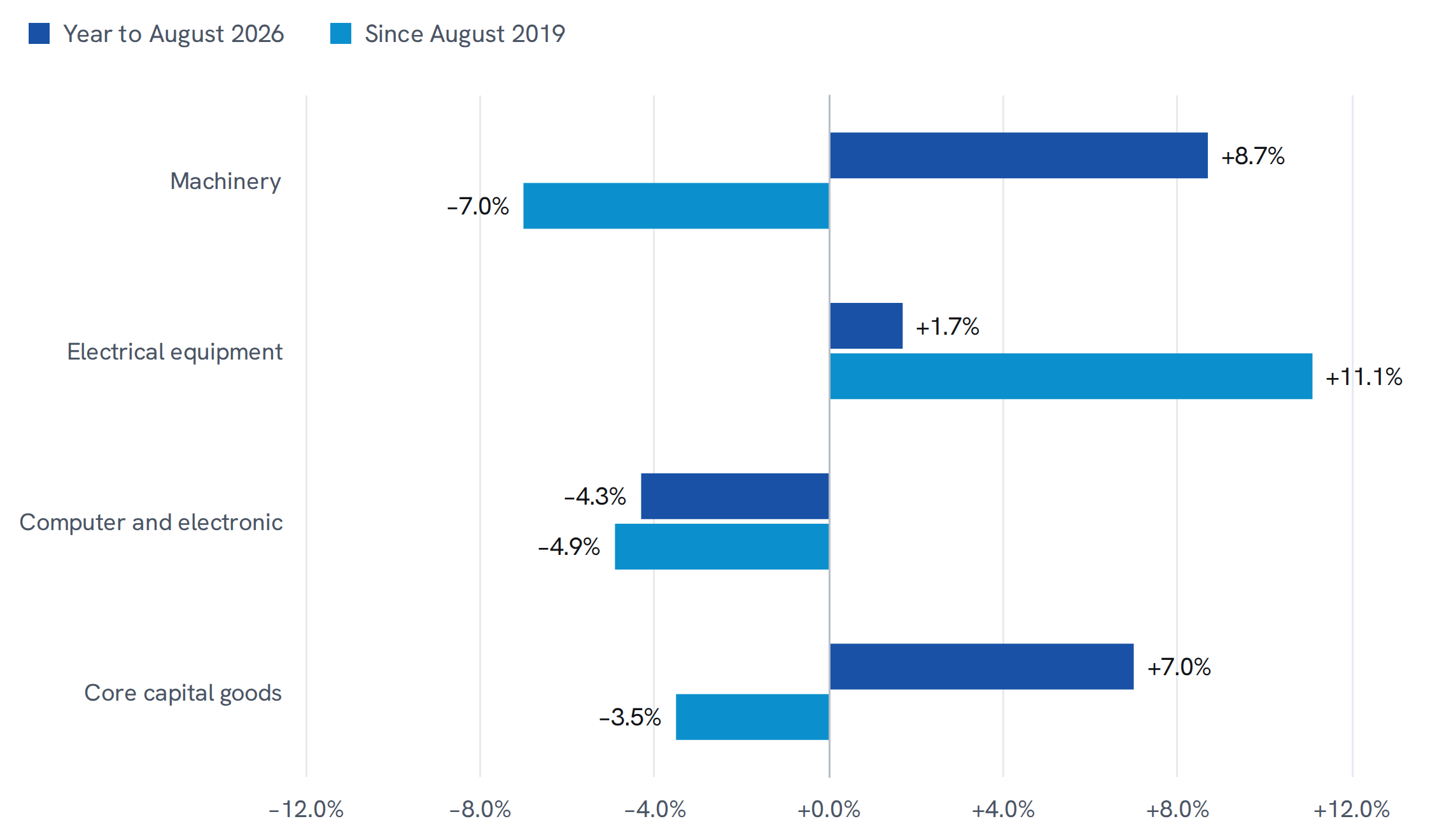 Price-adjusted shipments by U.S. manufacturers, August 2026. Over the year, machinery rose 8.7 per cent, electrical equipment 1.7, computer and electronic products fell 4.3, and core capital goods rose 7.0. Since August 2019, machinery is down 7.0 per cent, electrical equipment up 11.1, computer and electronic products down 4.9 and core capital goods down 3.5.
