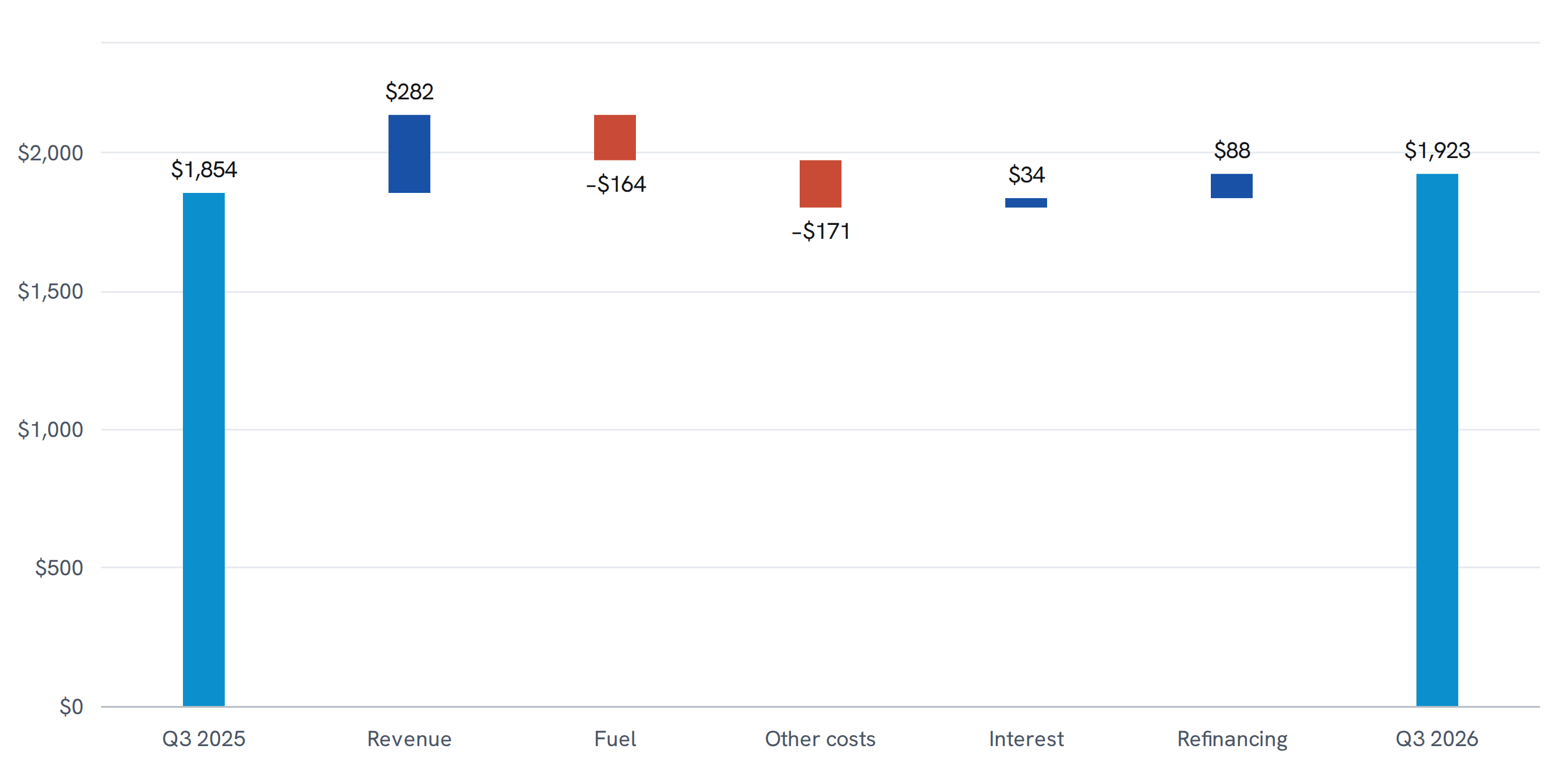 Carnival's net income rose from $1,854m in the quarter to August 2025 to $1,923m in the quarter to August 2026. Revenue added $282m, fuel took $164m and other operating costs $171m, so operating income fell; lower interest added $34m and a smaller debt refinancing charge added $88m.