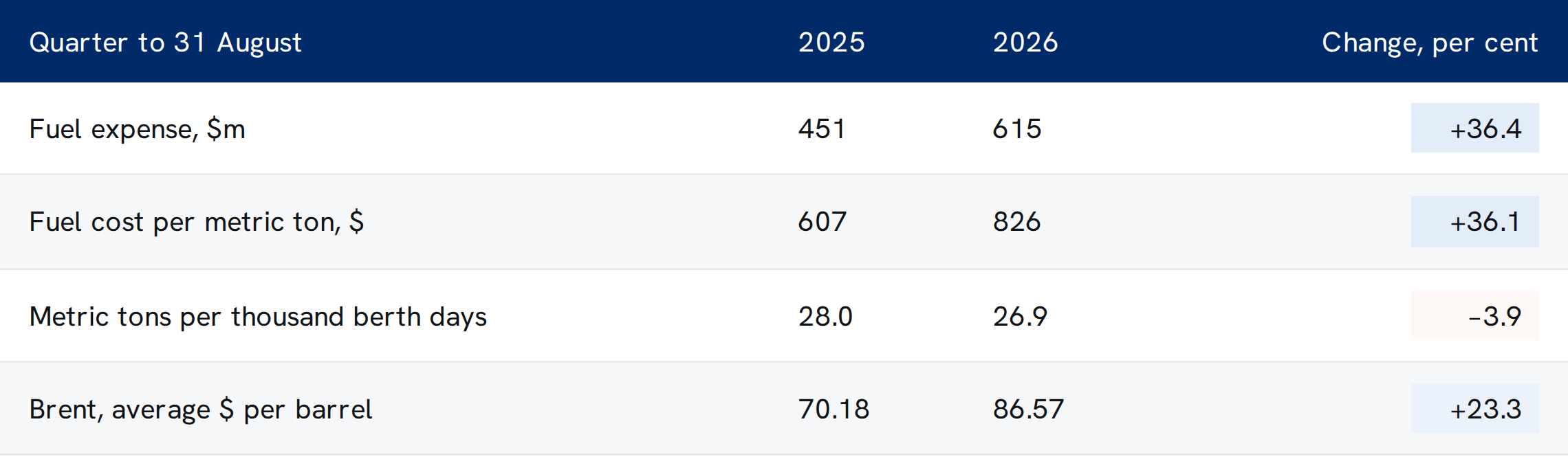 Carnival's fuel cost per metric ton rose 36 per cent, from $607 to $826, between the quarters to August 2025 and 2026, while fuel used per thousand berth days fell 3.9 per cent. Fuel expense rose from $451m to $615m. Brent averaged $70.18 and $86.57 over the same months.