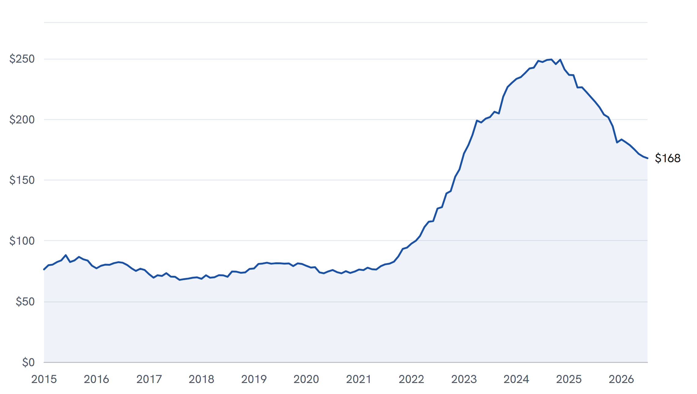 Private manufacturing construction spending in the United States, monthly at a seasonally adjusted annual rate, from January 2015 to July 2026. It runs near $80bn until 2022, climbs to a peak of $249bn in September 2024, and falls back to $168bn by July 2026.