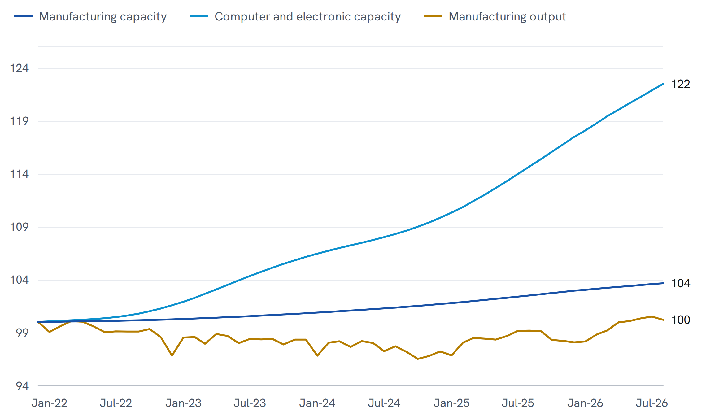 Manufacturing capacity, computer and electronic product capacity, and manufacturing output, each indexed to December 2021, monthly to August 2026. Computer and electronic capacity rises to 122; total manufacturing capacity reaches 104; manufacturing output ends where it began.