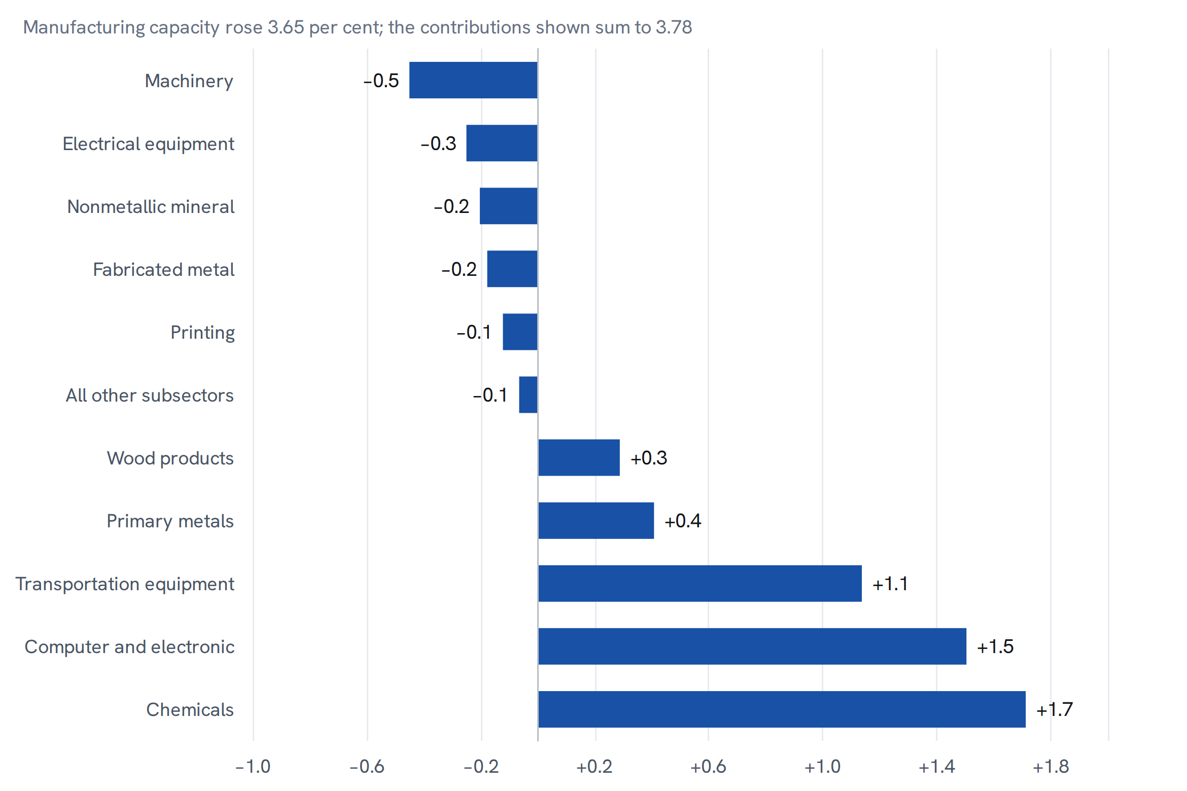 Contributions to the 3.7 per cent rise in United States manufacturing capacity between December 2021 and August 2026. Chemicals add 1.7 percentage points and computer and electronic products 1.5, while machinery subtracts 0.5 and electrical equipment 0.3.