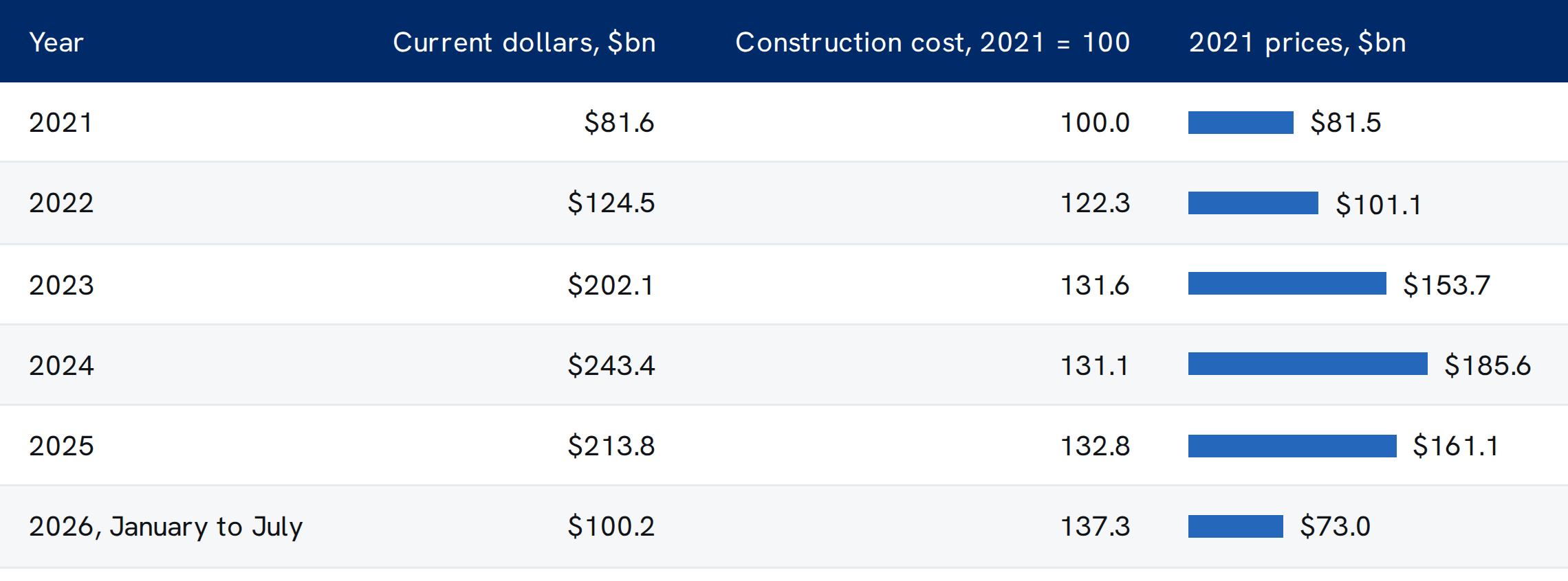 Private manufacturing construction spending by year, 2021 to July 2026, in current dollars and in 2021 prices. Nominal spending rises from $82bn in 2021 to $243bn in 2024; deflated by the price of new industrial building construction, the 2024 figure is $186bn.
