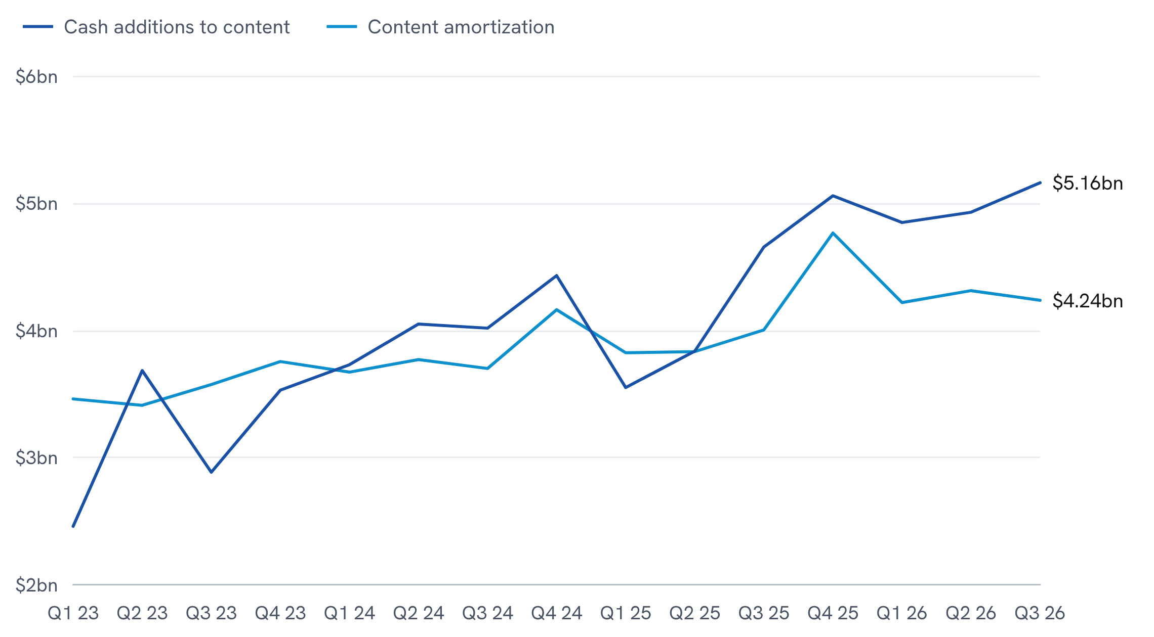 Netflix's cash additions to content and its content amortization, quarterly, first quarter of 2023 to third quarter of 2026. Cash spending rises from $2.46bn to $5.16bn and amortization from $3.46bn to $4.24bn; since the third quarter of 2025 cash spending has run above amortization every quarter, by $924m in the latest.