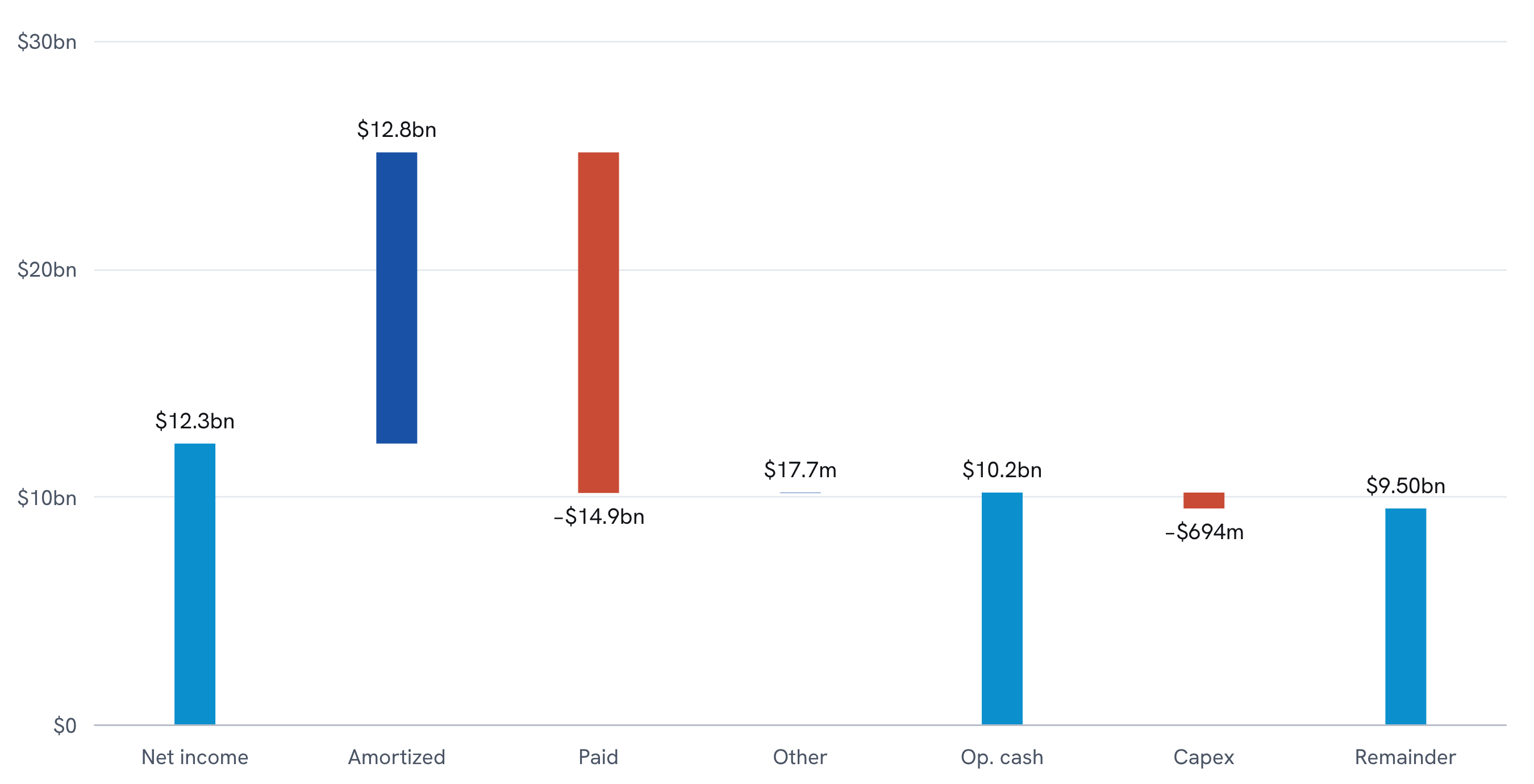 Netflix's net income of $12.3bn for the nine months to September 2026, plus $12.8bn of content amortization, less $14.9bn of cash spent on content, plus $18m of other items, gives operating cash flow of $10.2bn. After $694m of capital expenditure, $9.50bn remains.