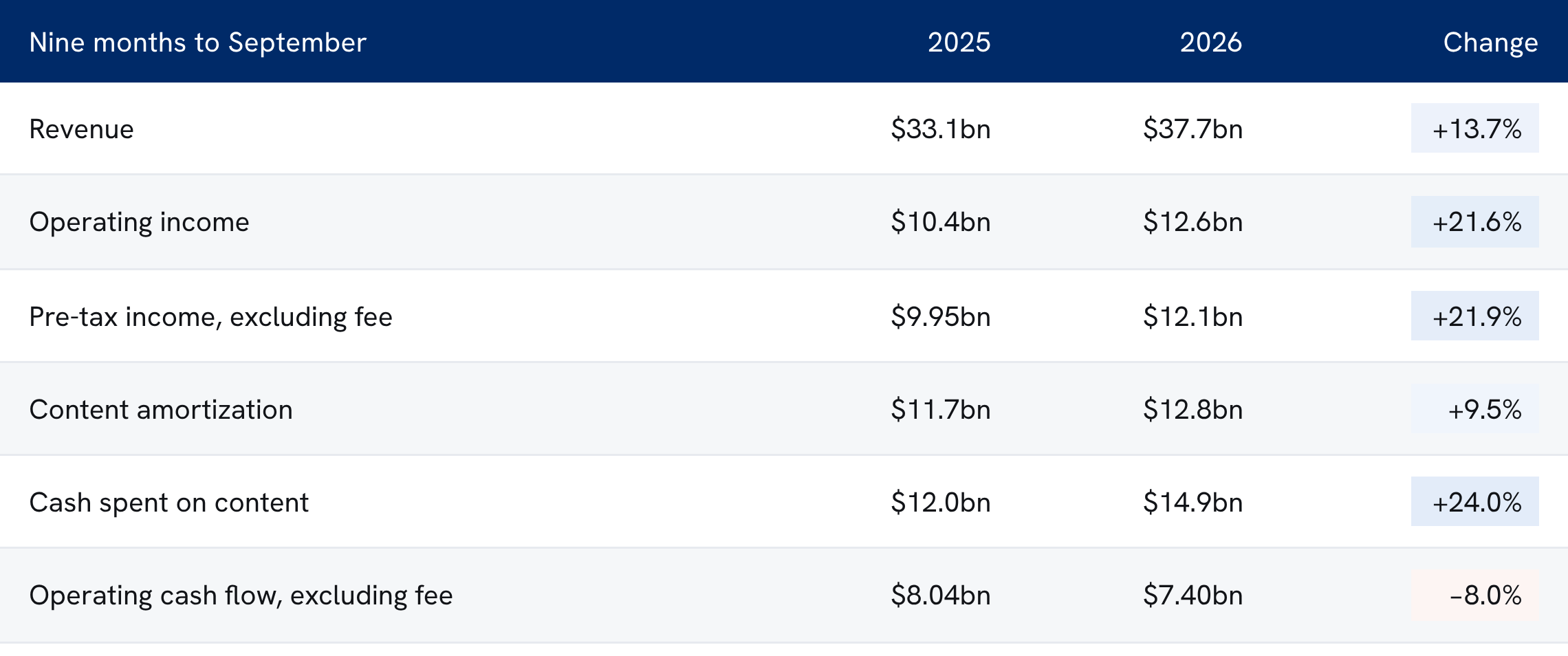 Netflix, nine months to September 2025 and 2026. Revenue rose 13.7 per cent, operating income 21.6 per cent and pre-tax income excluding the $2.8bn termination fee 21.9 per cent. Content amortization rose 9.5 per cent while cash spent on content rose 24.0 per cent, and operating cash flow excluding the fee fell 8.0 per cent.