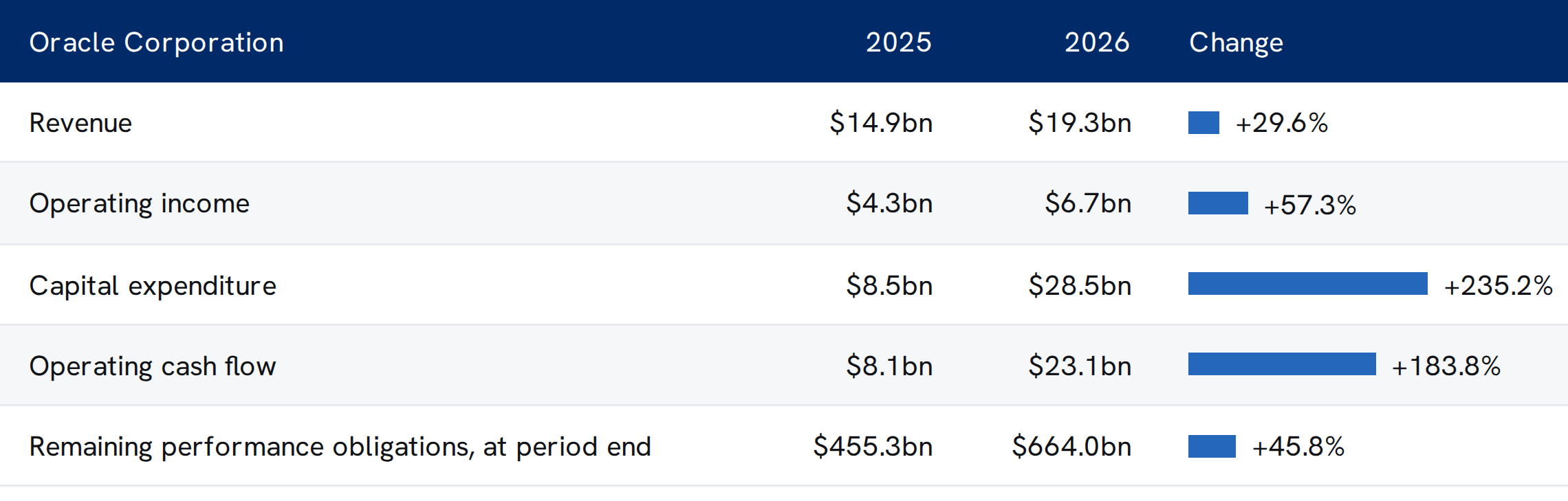 Oracle's first fiscal quarter against the same quarter a year earlier. Revenue rose 29.6 per cent and capital expenditure 235.2 per cent, to $28.5bn.