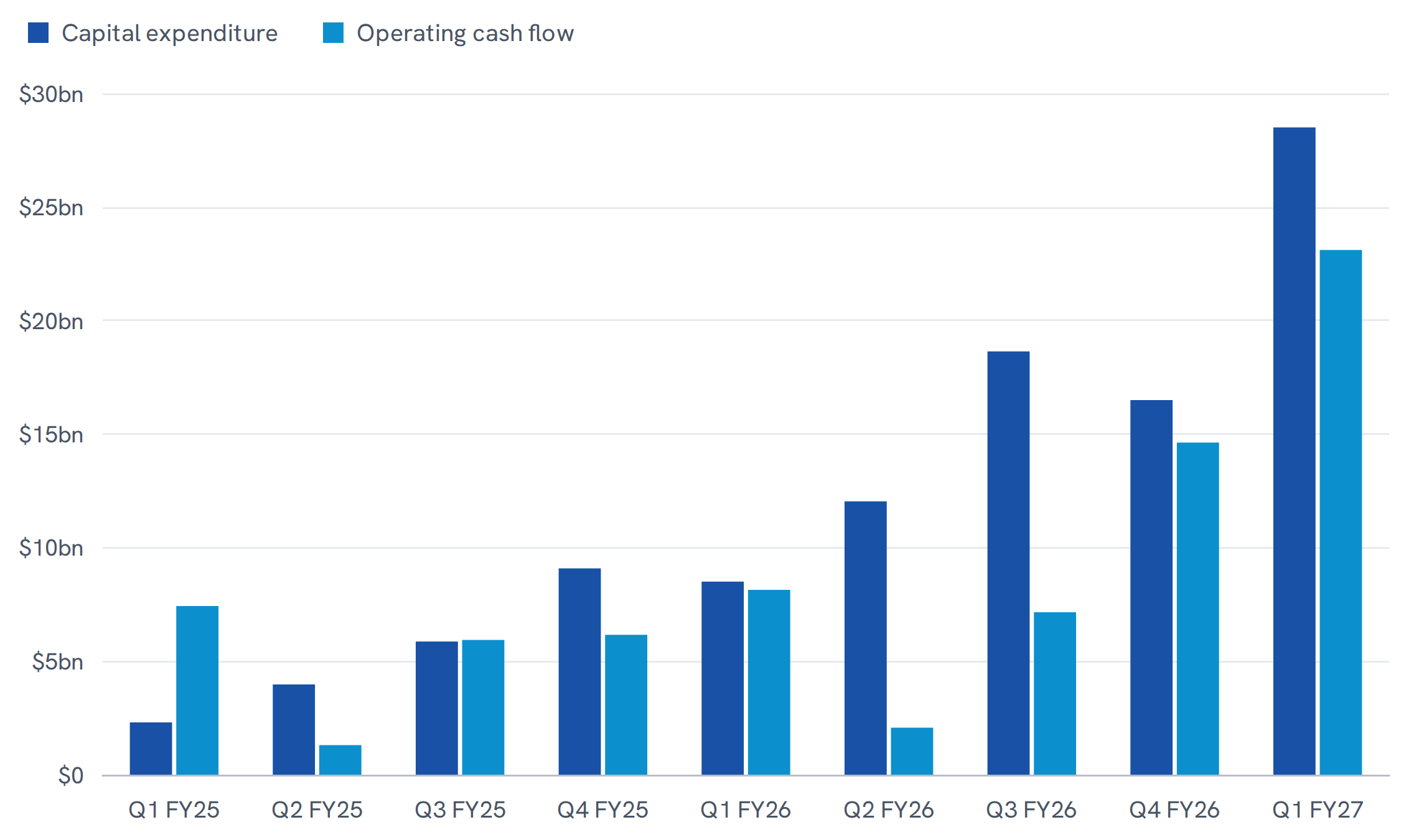 Quarterly capital expenditure and operating cash flow at Oracle from the quarter to August 2024 to the quarter to August 2026. Capital expenditure has exceeded operating cash flow in each of the last six quarters.