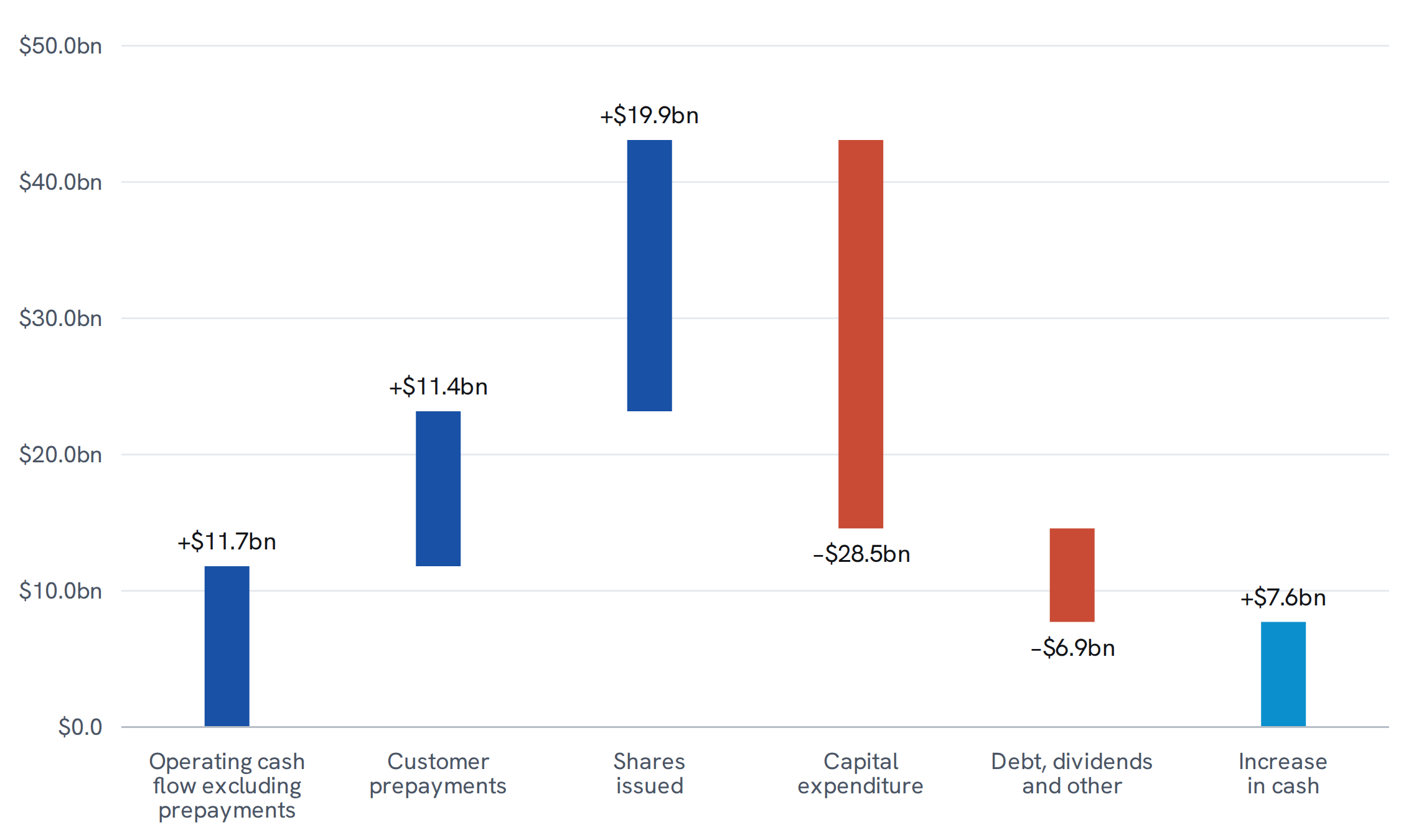 Where Oracle's cash came from and went in the quarter to 31 August 2026. Operating cash flow excluding customer prepayments was $11.7bn, prepayments added $11.4bn and shares issued $19.9bn, against $28.5bn of capital expenditure and $6.9bn of debt repayments, dividends and other items, leaving cash $7.6bn higher.