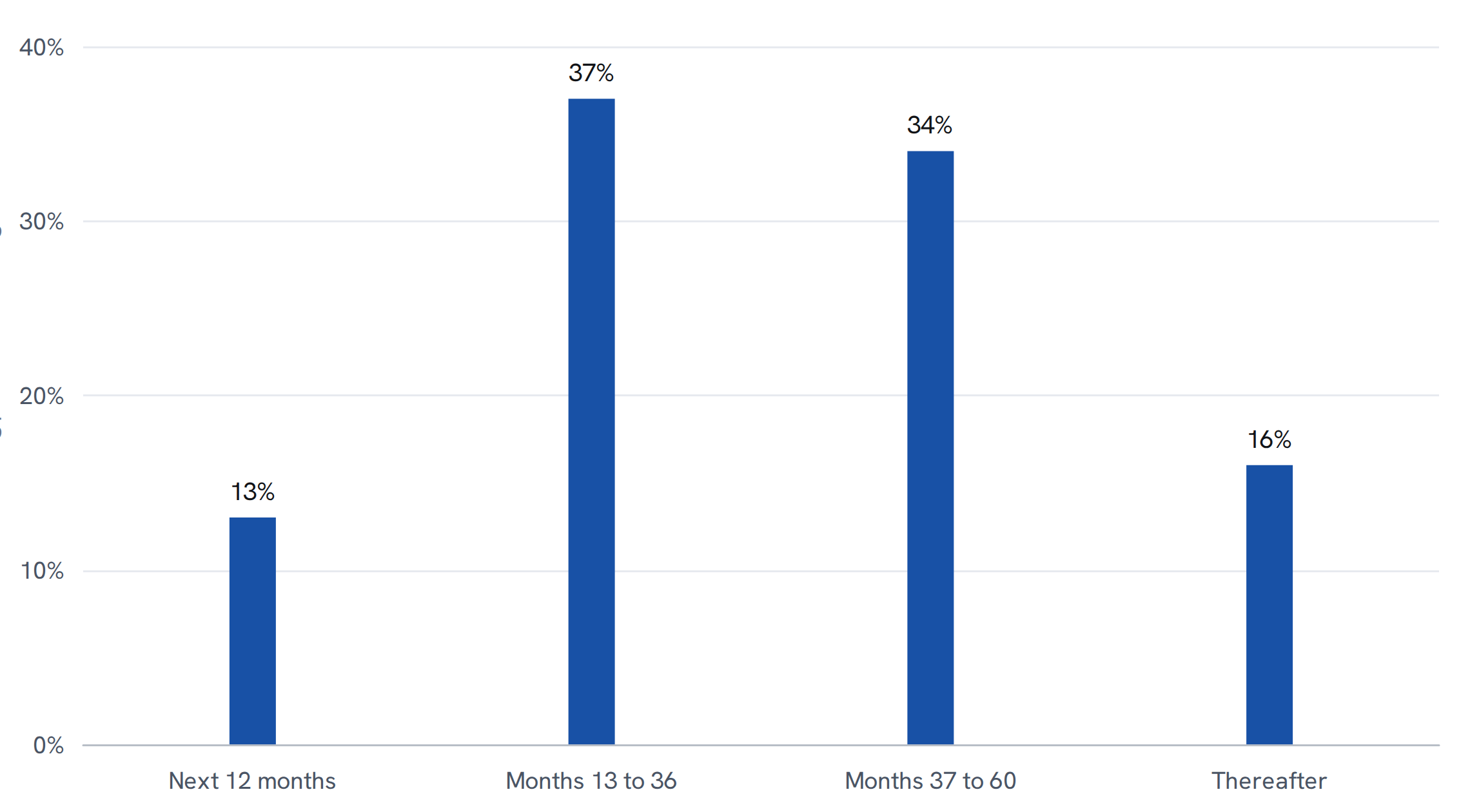When Oracle expects to recognise its $664bn of remaining performance obligations as revenue: about 13 per cent within twelve months, 37 per cent in months 13 to 36, 34 per cent in months 37 to 60 and the remainder after that.
