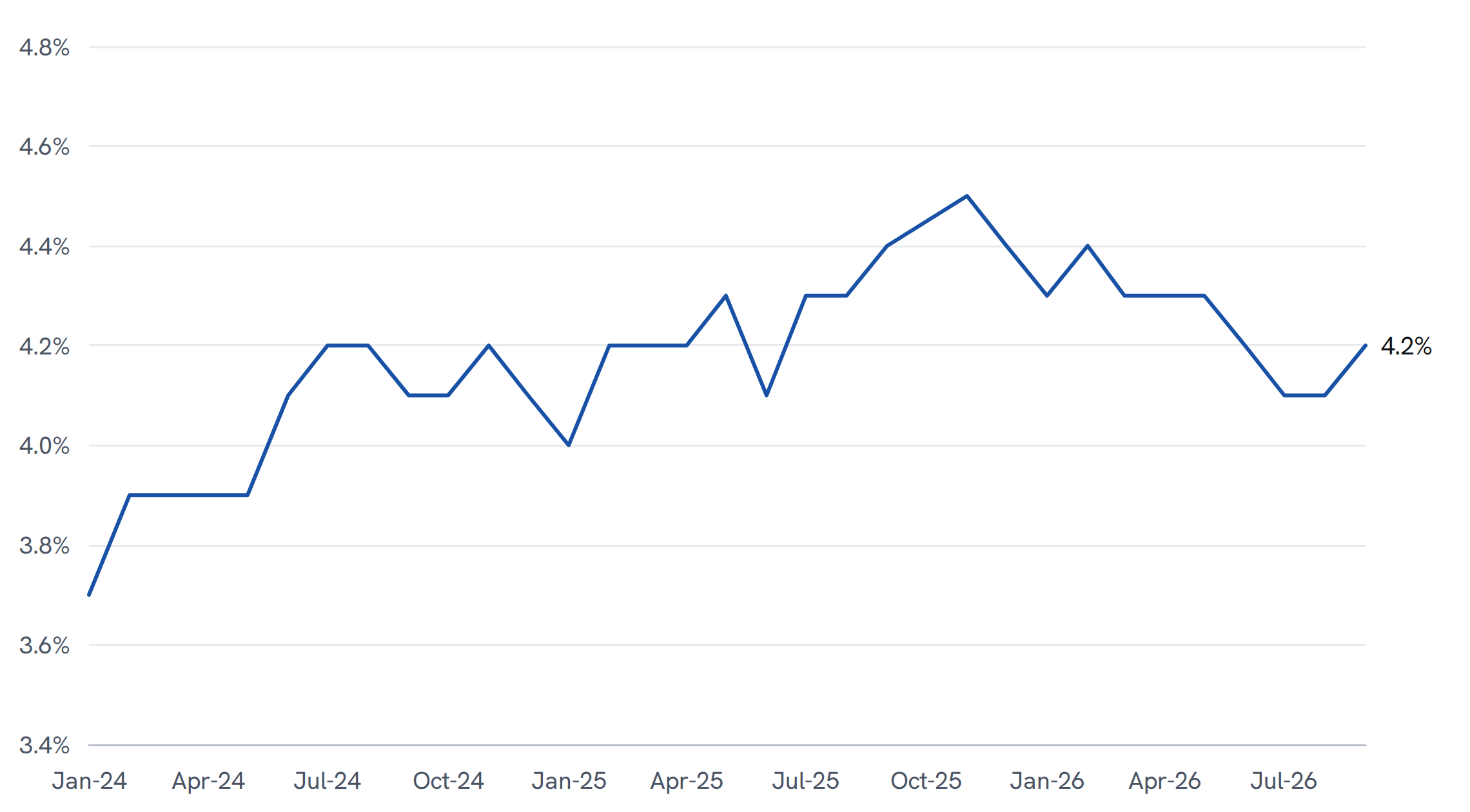 The U.S. unemployment rate, monthly, January 2024 to September 2026. It rises from 3.7 per cent in January 2024 to 4.5 per cent in November 2025, then stays between 4.1 and 4.4 per cent through 2026, ending at 4.2 per cent.