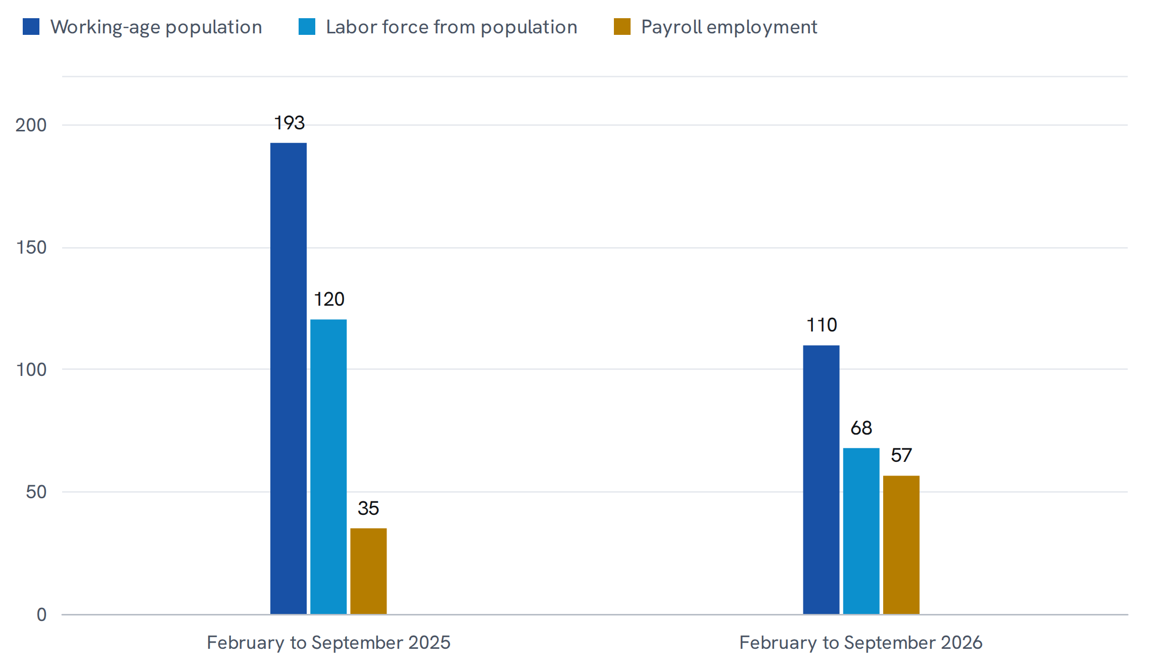 Average monthly change, February to September, in 2025 and 2026. The working-age population grew by 193,000 a month in 2025 and 110,000 in 2026; the labor force growth that population implies fell from 120,000 to 68,000; payroll employment grew by 35,000 and 57,000.