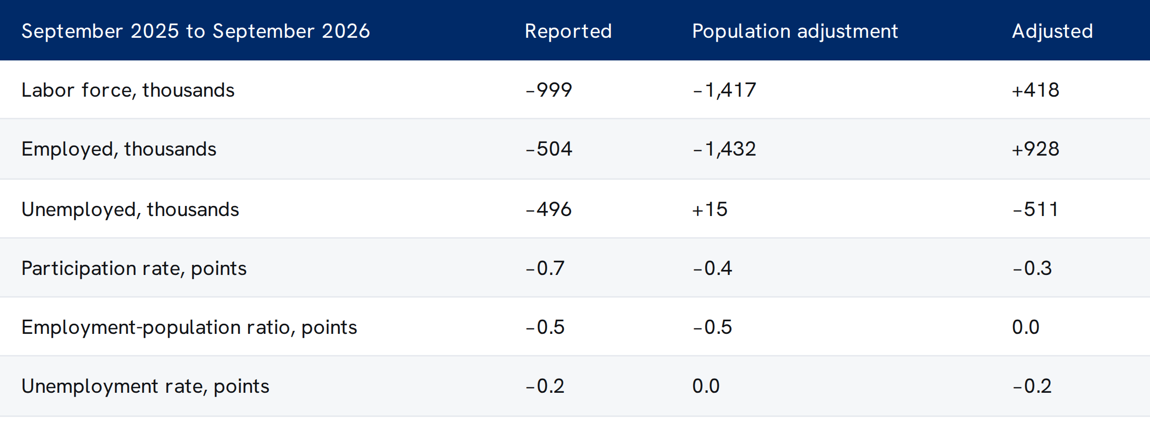 Changes from September 2025 to September 2026 as reported and after removing the January 2026 population adjustment. Reported, the labor force fell 999,000 and employment 504,000; adjusted, they rose 418,000 and 928,000. Unemployment fell about 500,000 either way, and the adjusted employment-population ratio was unchanged.