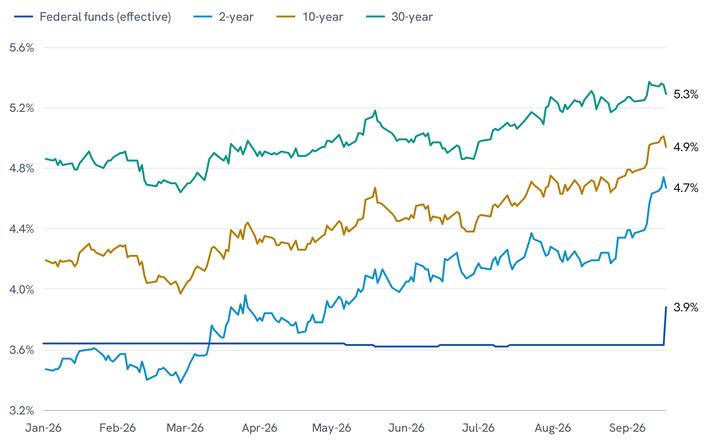The effective federal funds rate and the two, ten and thirty-year Treasury yields, daily through 2026. The funds rate holds near 3.6 per cent until a single step in September while every Treasury yield rises, the two-year rising furthest.