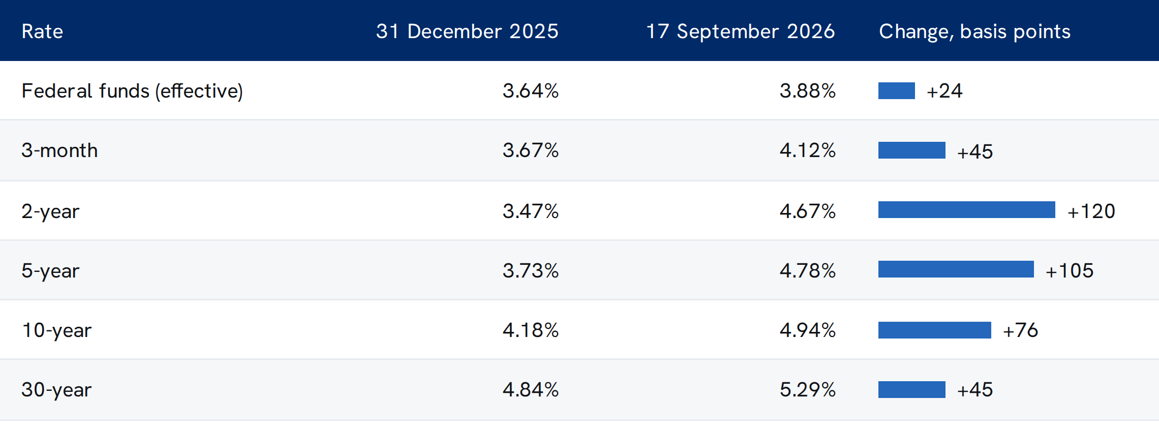 A table of the effective federal funds rate and five Treasury maturities on 31 December 2025 and 17 September 2026, with the change in basis points. The funds rate moved 24 basis points; the two-year moved 120.