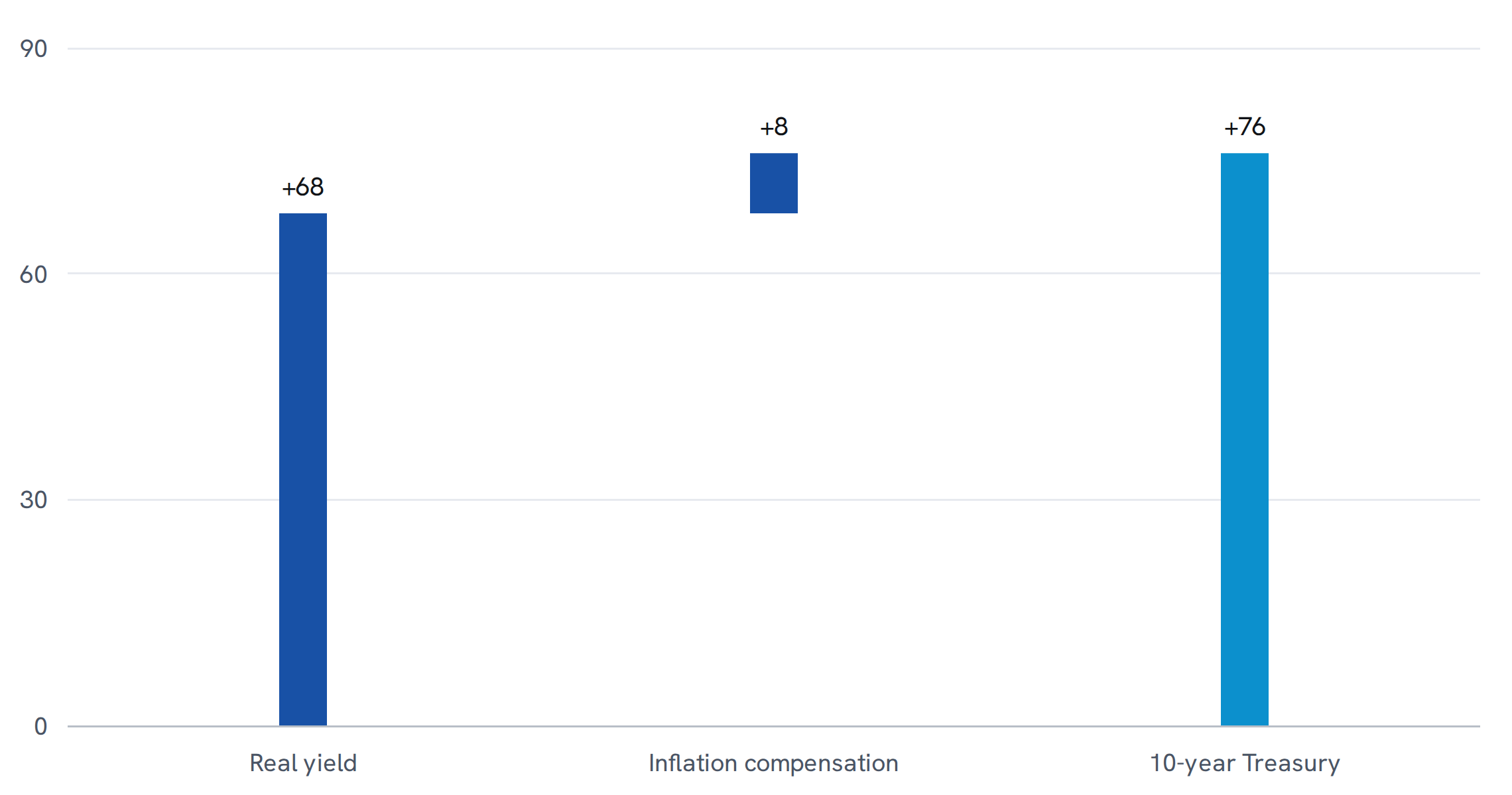 The ten-year Treasury yield rose 76 basis points in 2026. Sixty-eight of those basis points are a higher real yield and eight are higher inflation compensation.