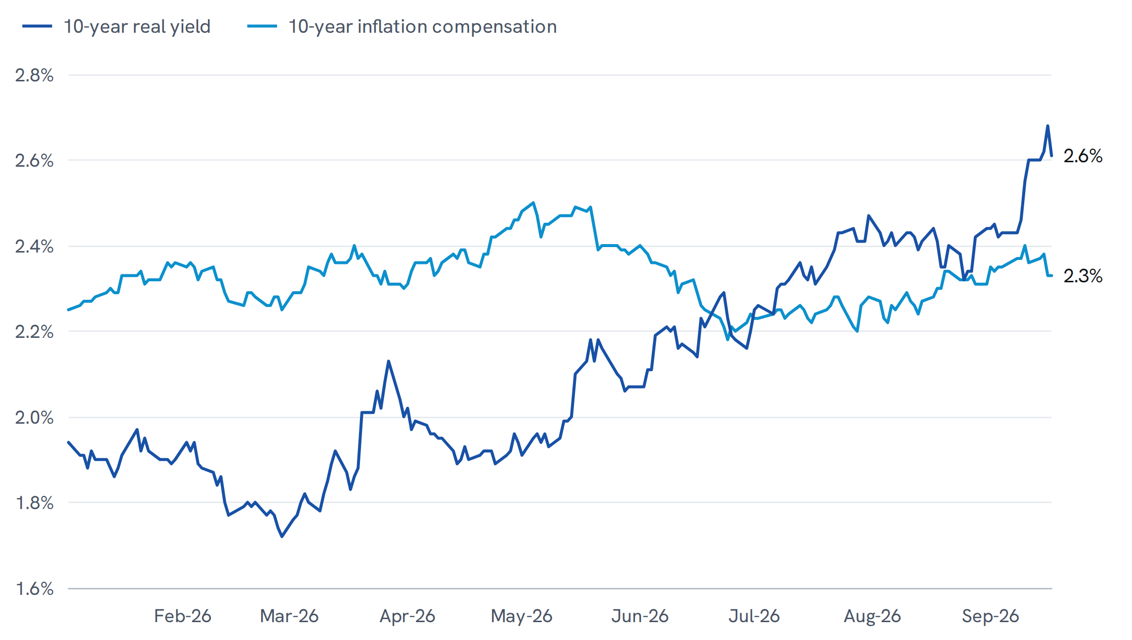 The ten-year real yield and ten-year inflation compensation, daily through 2026, drawn on one scale. The real yield climbs from under two per cent to above two and a half; inflation compensation stays near two and a third.