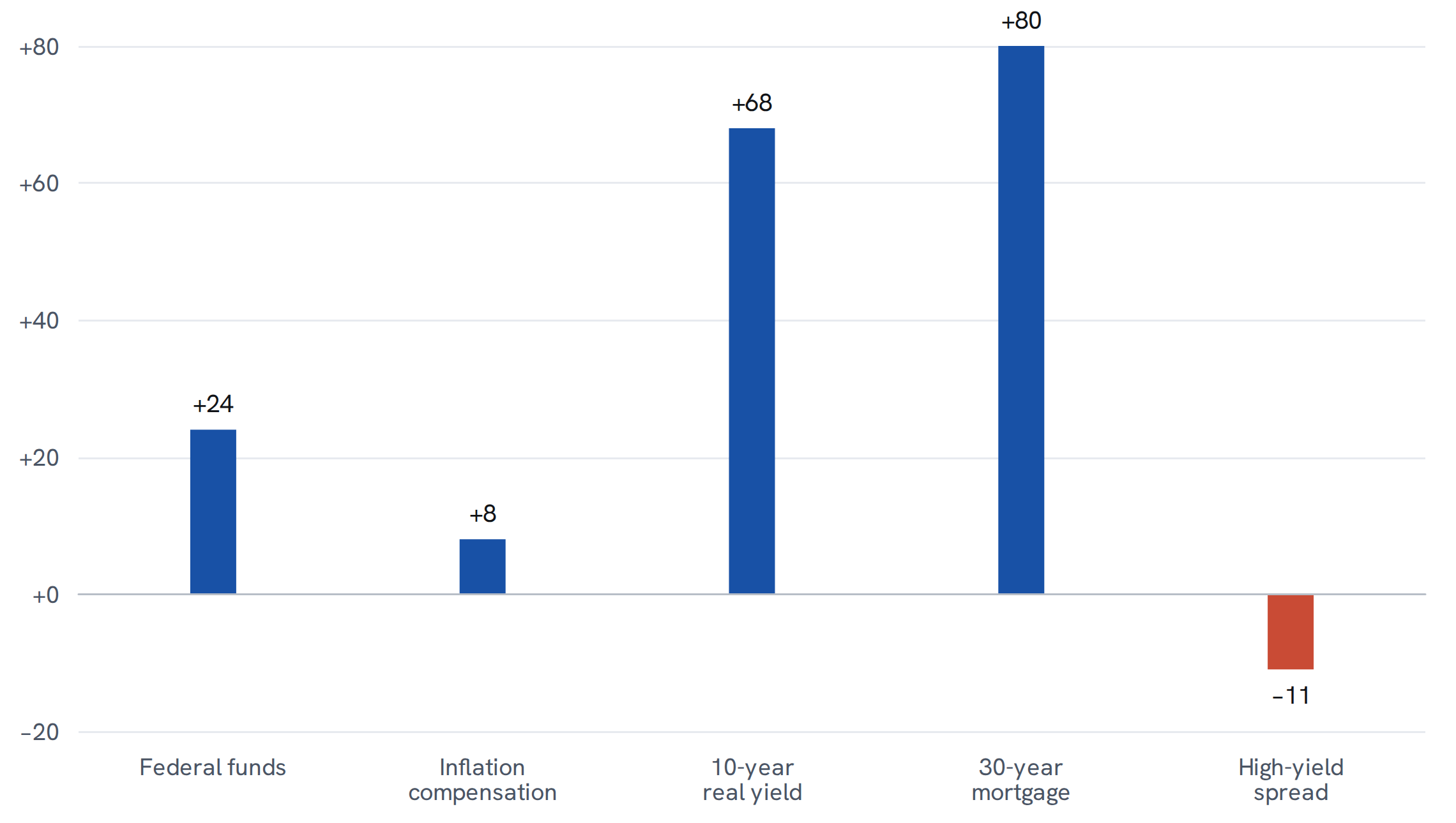 The change over 2026 in five rates, in basis points. The thirty-year mortgage rate rose 80 and the ten-year real yield 68, against 24 for the federal funds rate and eight for inflation compensation, while the high-yield credit spread narrowed by 11.